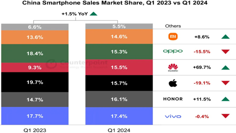 һA֙C(j)NL70%iPhoneAN½19%(chung)2020ԁF(xin)